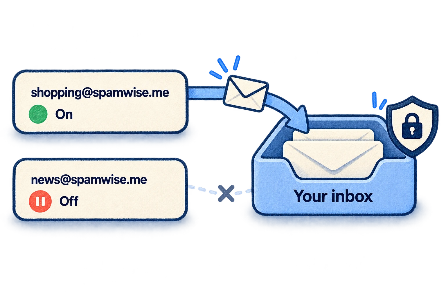 shopping@spamwise.me forwards email to a protected inbox, while news@spamwise.me is switched off.