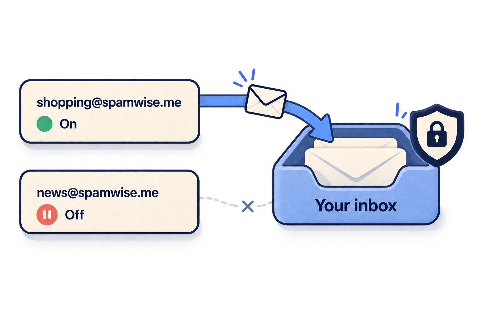 shopping@spamwise.me forwards email to a protected inbox, while news@spamwise.me is switched off.