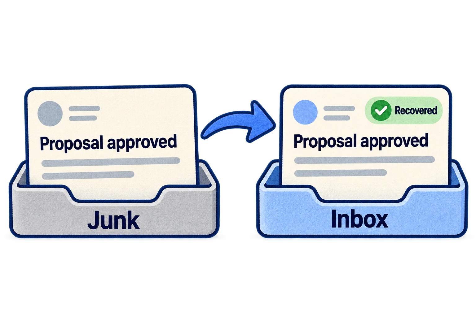 A proposal approval moves from the Junk folder to the Inbox with a green Recovered badge.