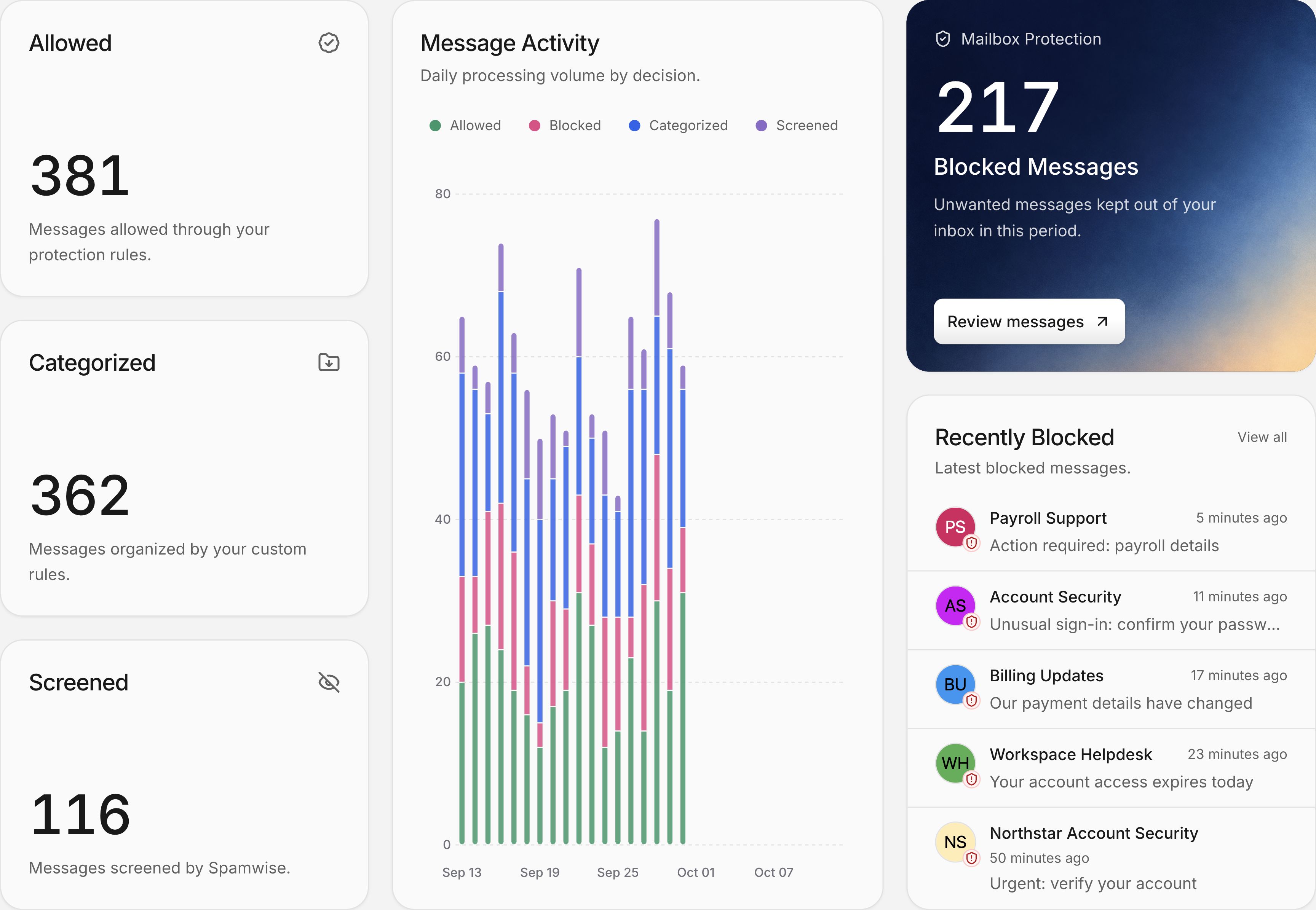 Spamwise's dashboard shows daily email activity and a total of 217 blocked messages using demo data.